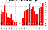 Solar PV/Inverter Performance Weekly Solar Energy Production