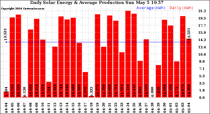 Solar PV/Inverter Performance Daily Solar Energy Production