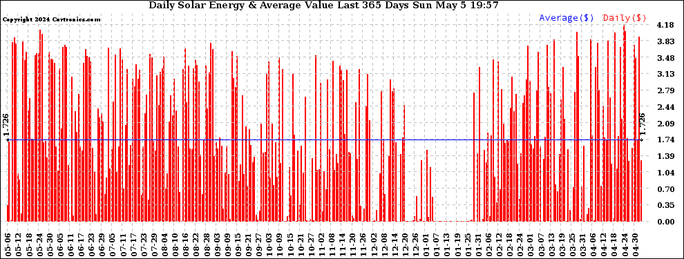 Solar PV/Inverter Performance Daily Solar Energy Production Value Last 365 Days