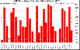 Solar PV/Inverter Performance Daily Solar Energy Production Value