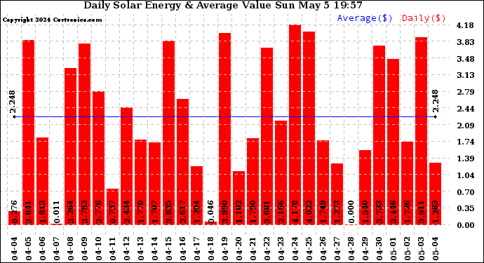 Solar PV/Inverter Performance Daily Solar Energy Production Value