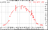 Solar PV/Inverter Performance Daily Energy Production Per Minute