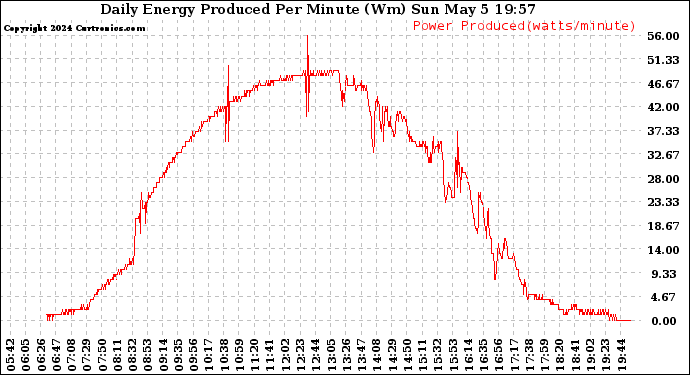 Solar PV/Inverter Performance Daily Energy Production Per Minute