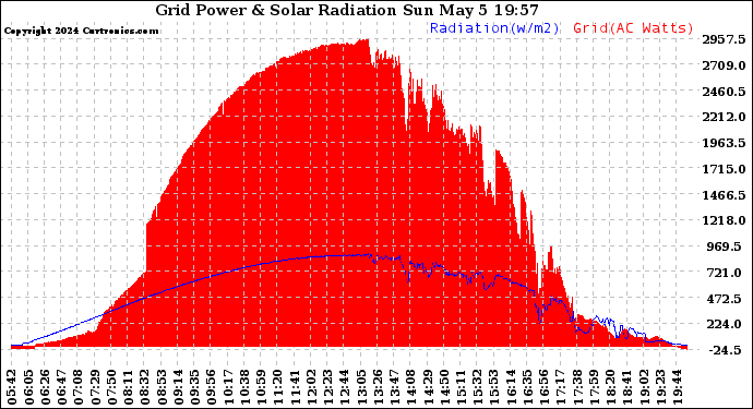 Solar PV/Inverter Performance Grid Power & Solar Radiation