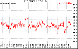 Solar PV/Inverter Performance Grid Voltage
