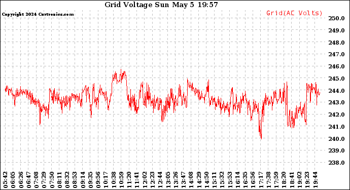 Solar PV/Inverter Performance Grid Voltage