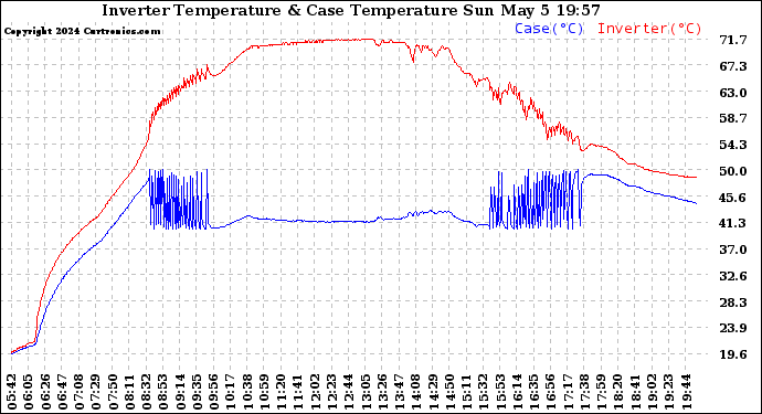 Solar PV/Inverter Performance Inverter Operating Temperature