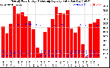 Solar PV/Inverter Performance Monthly Solar Energy Production Value Running Average