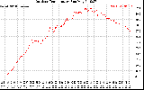 Solar PV/Inverter Performance Outdoor Temperature