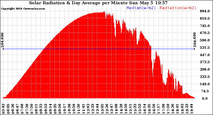 Solar PV/Inverter Performance Solar Radiation & Day Average per Minute
