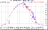 Solar PV/Inverter Performance Photovoltaic Panel Current Output