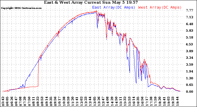 Solar PV/Inverter Performance Photovoltaic Panel Current Output