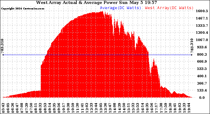 Solar PV/Inverter Performance West Array Actual & Average Power Output