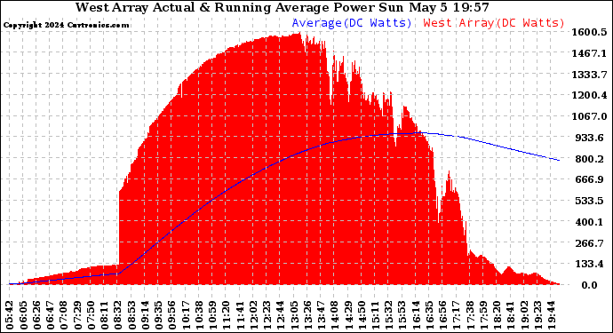 Solar PV/Inverter Performance West Array Actual & Running Average Power Output