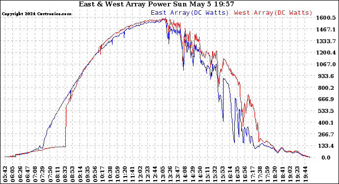 Solar PV/Inverter Performance Photovoltaic Panel Power Output
