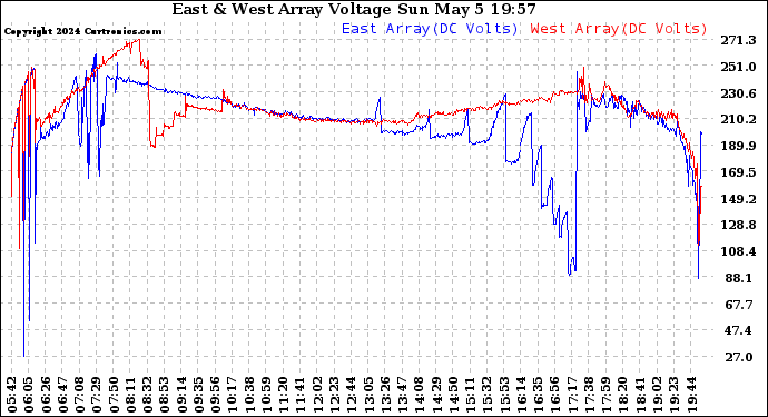 Solar PV/Inverter Performance Photovoltaic Panel Voltage Output