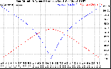 Solar PV/Inverter Performance Sun Altitude Angle & Azimuth Angle