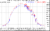 Solar PV/Inverter Performance PV Panel Power Output & Inverter Power Output