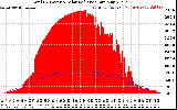 Solar PV/Inverter Performance Total PV Panel Power Output & Solar Radiation