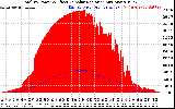 Solar PV/Inverter Performance Total PV Panel Power Output & Effective Solar Radiation