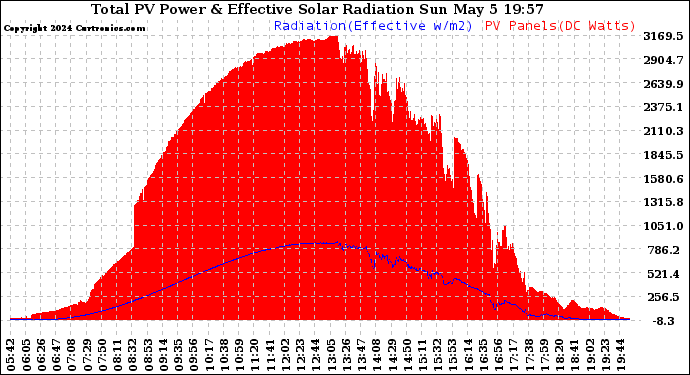 Solar PV/Inverter Performance Total PV Panel Power Output & Effective Solar Radiation