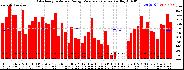 Milwaukee Solar Powered Home WeeklyProduction52ValueRunningAvg