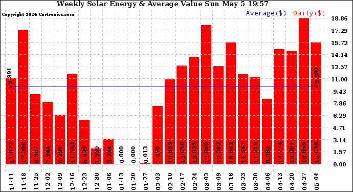 Solar PV/Inverter Performance Weekly Solar Energy Production Value