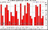 Solar PV/Inverter Performance Daily Solar Energy Production Value