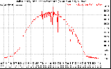 Solar PV/Inverter Performance Daily Energy Production Per Minute