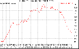 Solar PV/Inverter Performance Outdoor Temperature