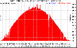 Solar PV/Inverter Performance Solar Radiation & Day Average per Minute