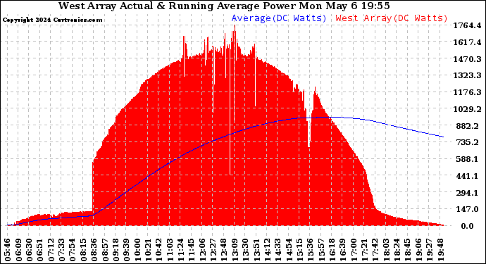 Solar PV/Inverter Performance West Array Actual & Running Average Power Output