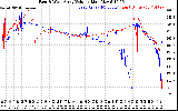 Solar PV/Inverter Performance Photovoltaic Panel Voltage Output