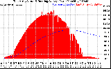 Solar PV/Inverter Performance East Array Actual & Running Average Power Output