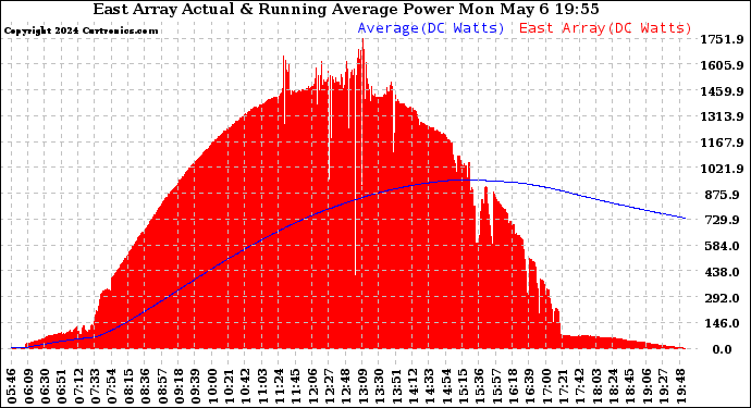 Solar PV/Inverter Performance East Array Actual & Running Average Power Output