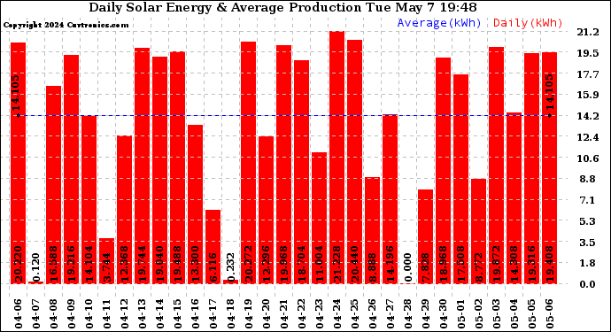 Solar PV/Inverter Performance Daily Solar Energy Production