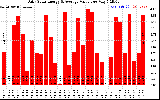 Solar PV/Inverter Performance Daily Solar Energy Production Value