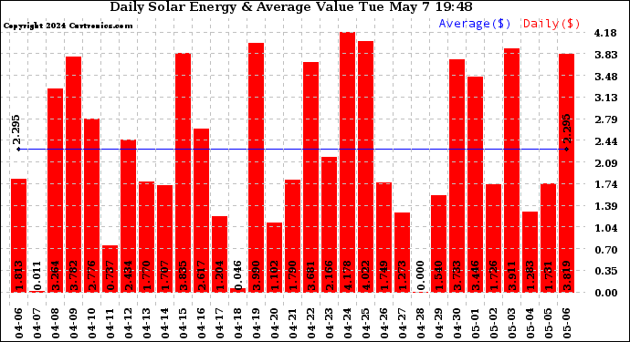 Solar PV/Inverter Performance Daily Solar Energy Production Value
