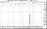 Solar PV/Inverter Performance Daily Energy Production Per Minute