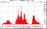 Solar PV/Inverter Performance Grid Power & Solar Radiation