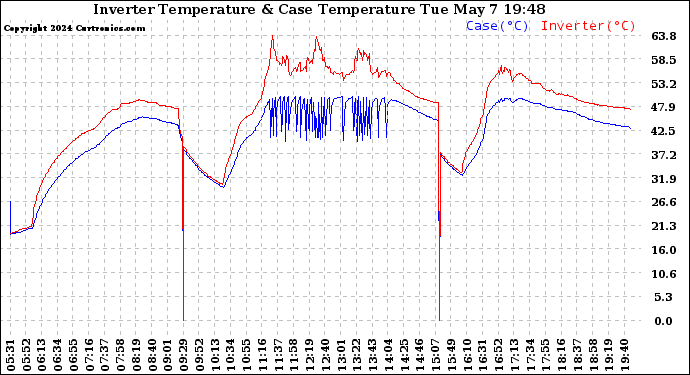 Solar PV/Inverter Performance Inverter Operating Temperature