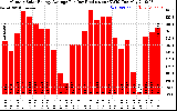 Solar PV/Inverter Performance Monthly Solar Energy Production Average Per Day (KWh)