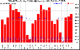 Solar PV/Inverter Performance Monthly Solar Energy Production Value Running Average