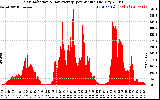 Solar PV/Inverter Performance Solar Radiation & Day Average per Minute