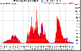 Solar PV/Inverter Performance West Array Power Output & Solar Radiation