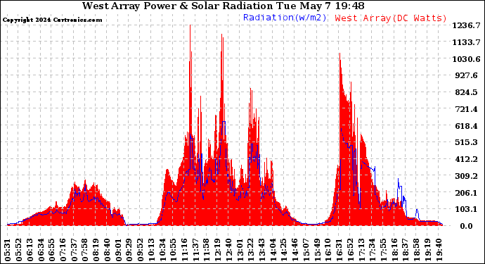Solar PV/Inverter Performance West Array Power Output & Solar Radiation