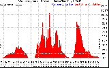 Solar PV/Inverter Performance West Array Actual & Average Power Output