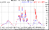 Solar PV/Inverter Performance Photovoltaic Panel Power Output