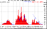 Solar PV/Inverter Performance East Array Power Output & Solar Radiation