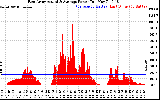 Solar PV/Inverter Performance East Array Actual & Average Power Output